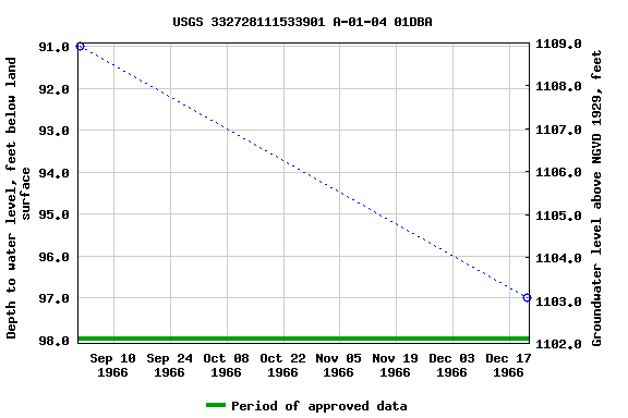 Graph of groundwater level data at USGS 332728111533901 A-01-04 01DBA