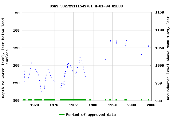 Graph of groundwater level data at USGS 332729111545701 A-01-04 02DBB