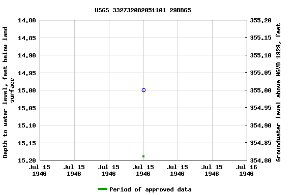 Graph of groundwater level data at USGS 332732082051101 29BB65