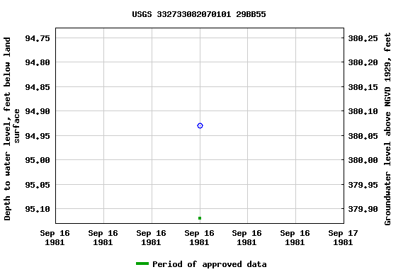 Graph of groundwater level data at USGS 332733082070101 29BB55