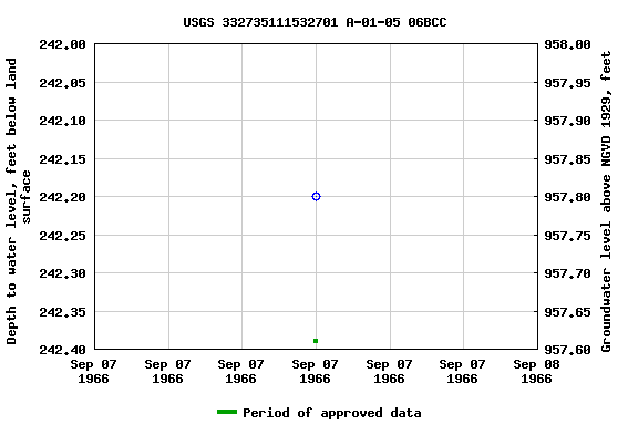 Graph of groundwater level data at USGS 332735111532701 A-01-05 06BCC