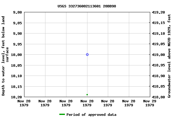 Graph of groundwater level data at USGS 332736082113601 28BB98