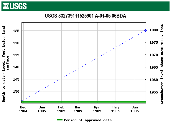 Graph of groundwater level data at USGS 332739111525901 A-01-05 06BDA