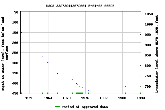 Graph of groundwater level data at USGS 332739113072001 B-01-08 06BDB