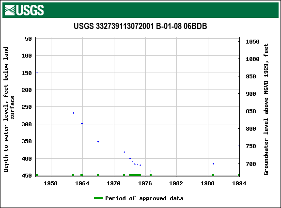 Graph of groundwater level data at USGS 332739113072001 B-01-08 06BDB