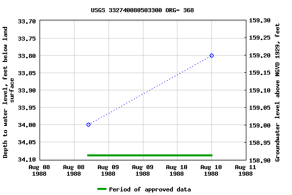 Graph of groundwater level data at USGS 332740080503300 ORG- 368