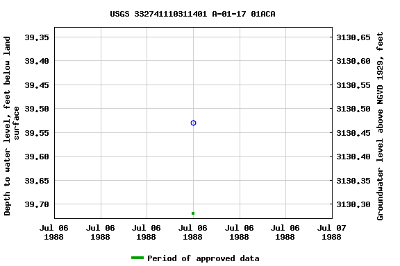 Graph of groundwater level data at USGS 332741110311401 A-01-17 01ACA