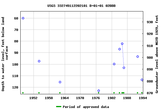 Graph of groundwater level data at USGS 332749112202101 B-01-01 02BBB