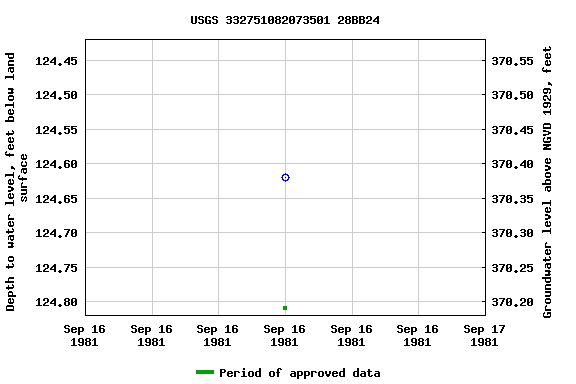 Graph of groundwater level data at USGS 332751082073501 28BB24