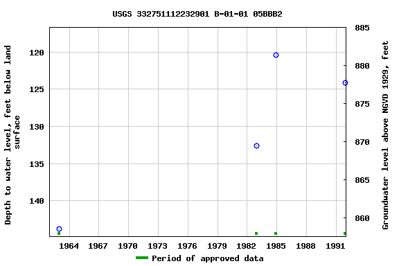 Graph of groundwater level data at USGS 332751112232901 B-01-01 05BBB2