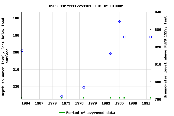 Graph of groundwater level data at USGS 332751112253301 B-01-02 01BBB2