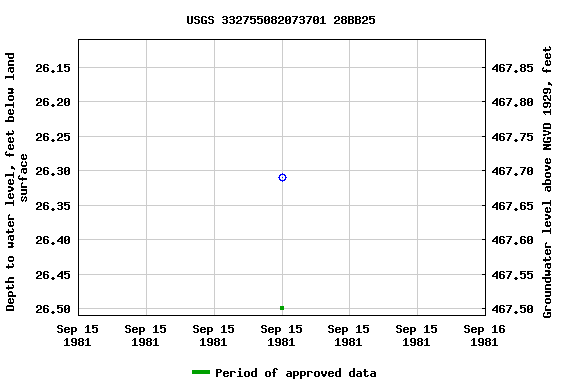 Graph of groundwater level data at USGS 332755082073701 28BB25