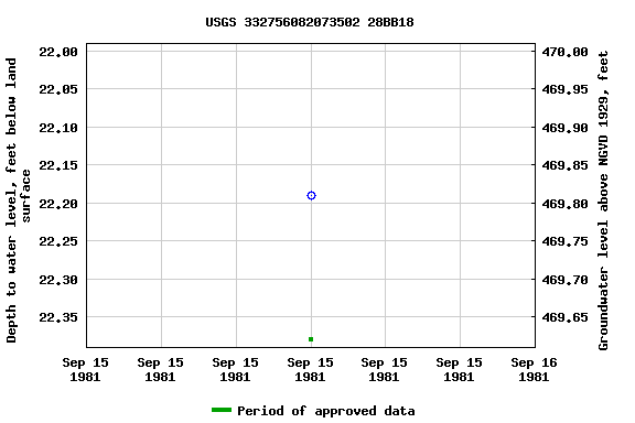 Graph of groundwater level data at USGS 332756082073502 28BB18