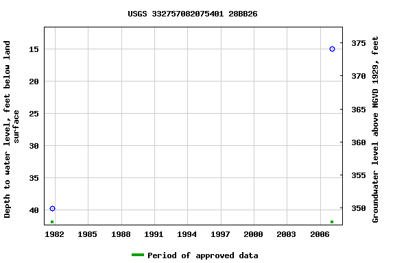 Graph of groundwater level data at USGS 332757082075401 28BB26