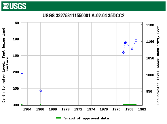 Graph of groundwater level data at USGS 332758111550001 A-02-04 35DCC2