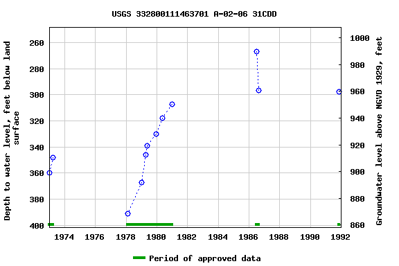 Graph of groundwater level data at USGS 332800111463701 A-02-06 31CDD