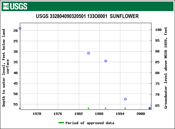 Graph of groundwater level data at USGS 332804090320501 133O0001  SUNFLOWER