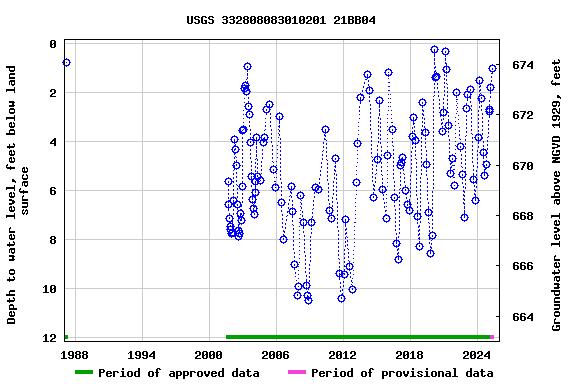 Graph of groundwater level data at USGS 332808083010201 21BB04