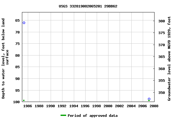 Graph of groundwater level data at USGS 332819082065201 29BB62