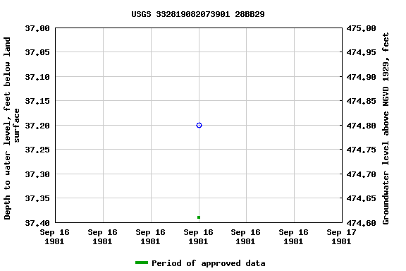 Graph of groundwater level data at USGS 332819082073901 28BB29