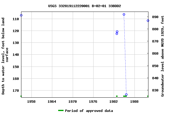 Graph of groundwater level data at USGS 332819112220001 B-02-01 33BDD2