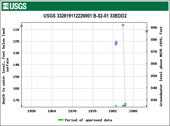Graph of groundwater level data at USGS 332819112220001 B-02-01 33BDD2