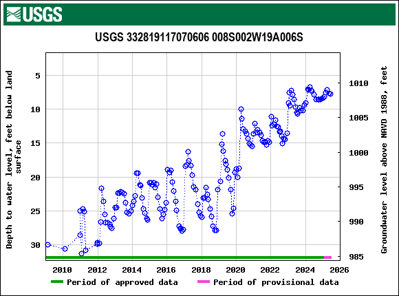 Graph of groundwater level data at USGS 332819117070606 008S002W19A006S