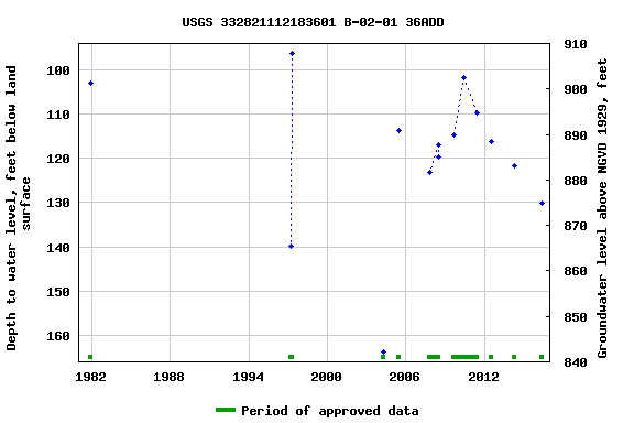 Graph of groundwater level data at USGS 332821112183601 B-02-01 36ADD