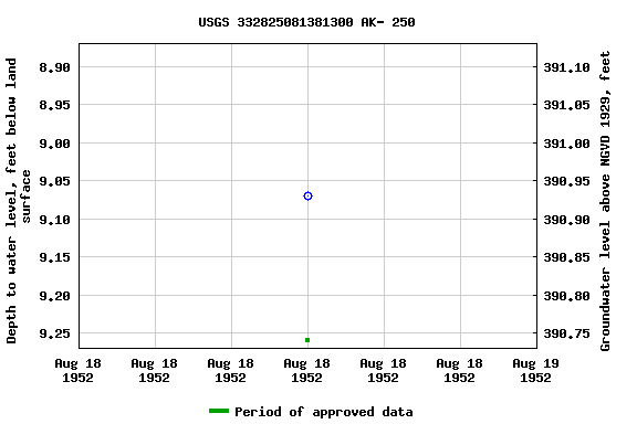 Graph of groundwater level data at USGS 332825081381300 AK- 250