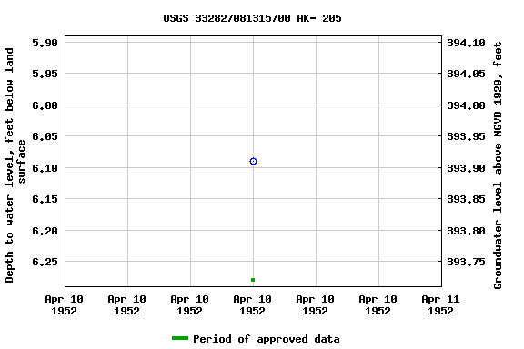Graph of groundwater level data at USGS 332827081315700 AK- 205