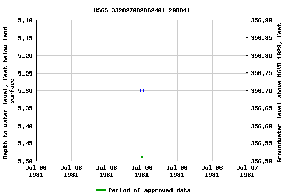 Graph of groundwater level data at USGS 332827082062401 29BB41