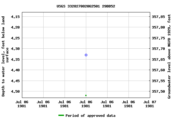 Graph of groundwater level data at USGS 332827082062501 29BB52