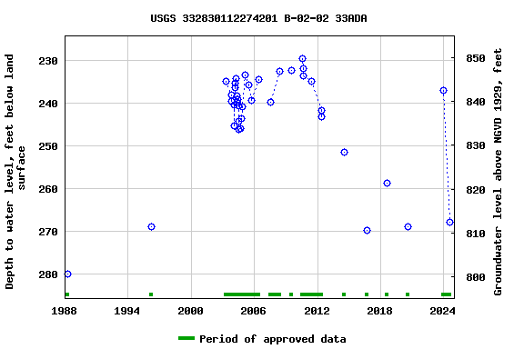 Graph of groundwater level data at USGS 332830112274201 B-02-02 33ADA