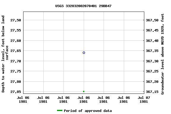 Graph of groundwater level data at USGS 332832082070401 29BB47