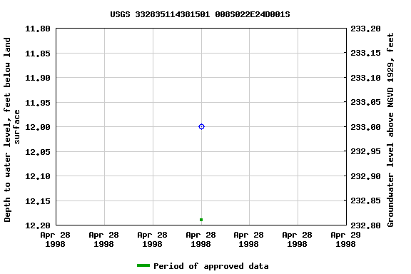 Graph of groundwater level data at USGS 332835114381501 008S022E24D001S