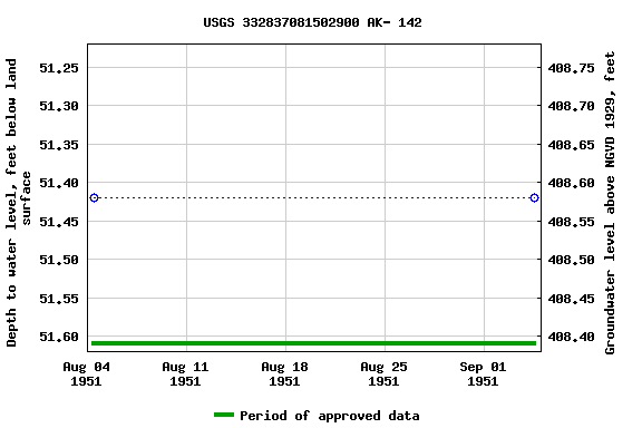 Graph of groundwater level data at USGS 332837081502900 AK- 142