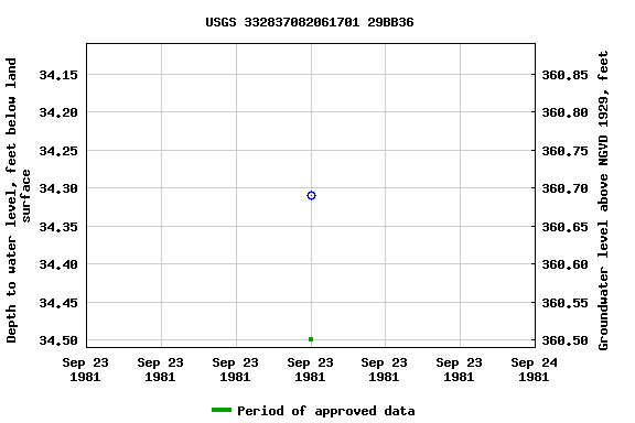 Graph of groundwater level data at USGS 332837082061701 29BB36