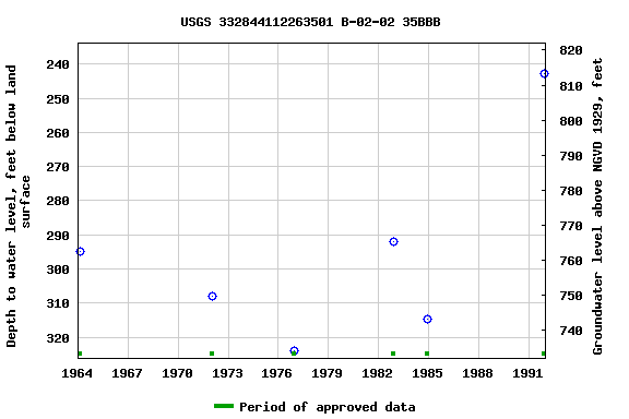 Graph of groundwater level data at USGS 332844112263501 B-02-02 35BBB