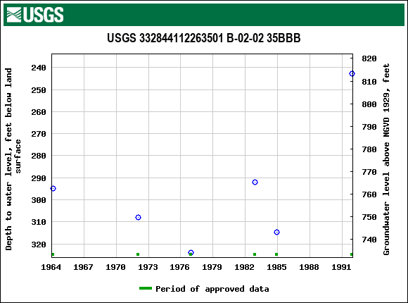 Graph of groundwater level data at USGS 332844112263501 B-02-02 35BBB