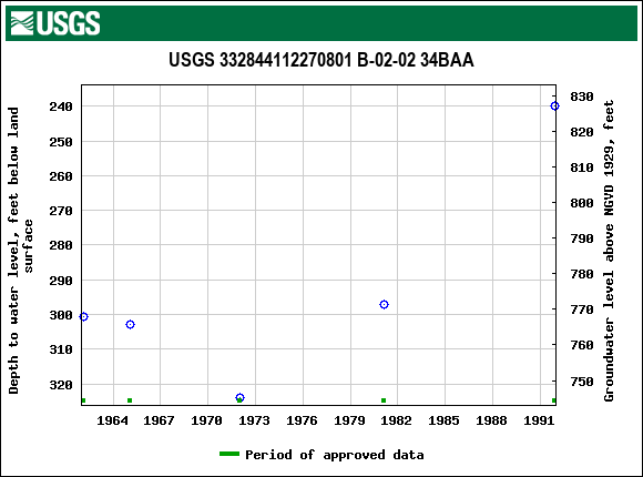 Graph of groundwater level data at USGS 332844112270801 B-02-02 34BAA
