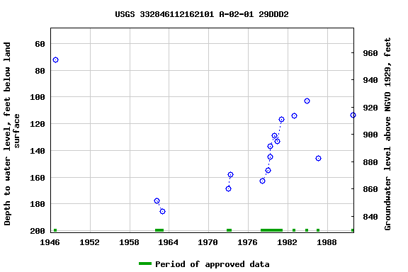 Graph of groundwater level data at USGS 332846112162101 A-02-01 29DDD2