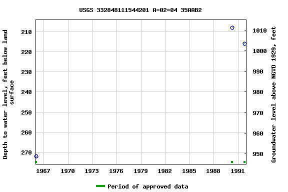 Graph of groundwater level data at USGS 332848111544201 A-02-04 35AAB2