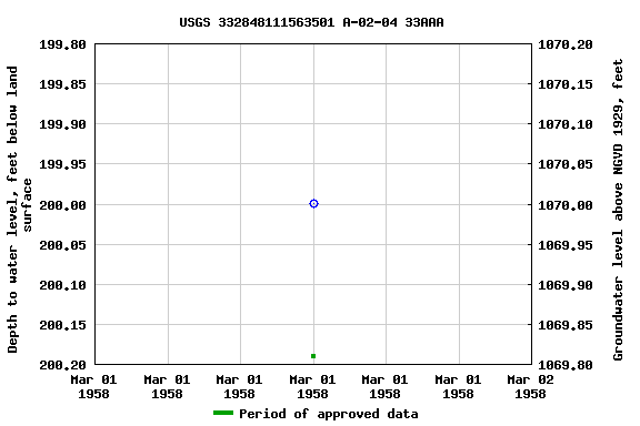 Graph of groundwater level data at USGS 332848111563501 A-02-04 33AAA