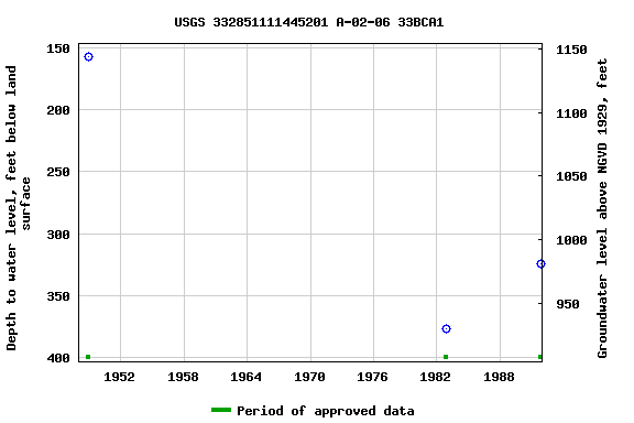 Graph of groundwater level data at USGS 332851111445201 A-02-06 33BCA1