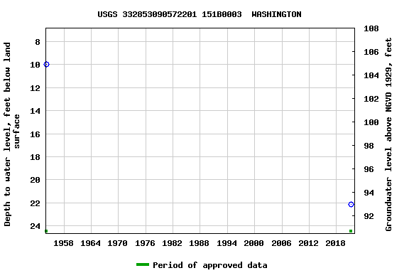 Graph of groundwater level data at USGS 332853090572201 151B0003  WASHINGTON