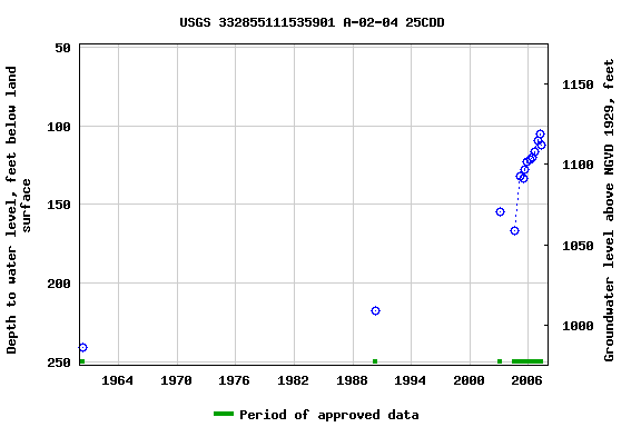 Graph of groundwater level data at USGS 332855111535901 A-02-04 25CDD