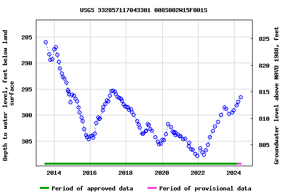Graph of groundwater level data at USGS 332857117043301 008S002W15F001S