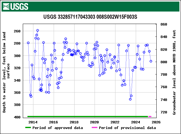 Graph of groundwater level data at USGS 332857117043303 008S002W15F003S