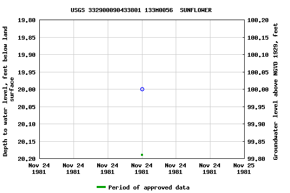 Graph of groundwater level data at USGS 332900090433801 133M0056  SUNFLOWER