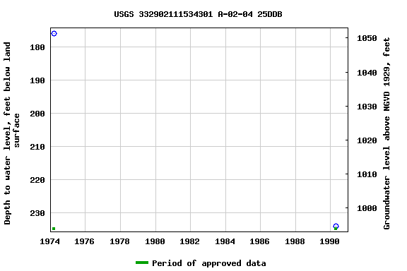 Graph of groundwater level data at USGS 332902111534301 A-02-04 25DDB